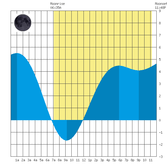 Udamat Bay tide chart for Thursday, July 24, 2025