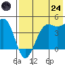 Udamat Bay tide chart for Thursday, July 24, 2025