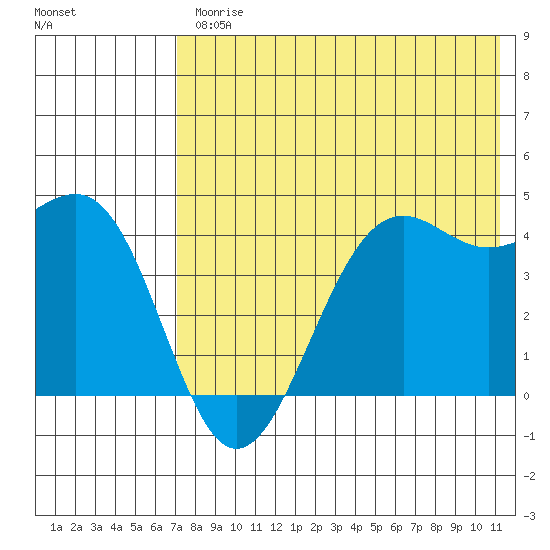 Udamat Bay tide chart for Friday, July 25, 2025