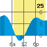 Udamat Bay tide chart for Friday, July 25, 2025