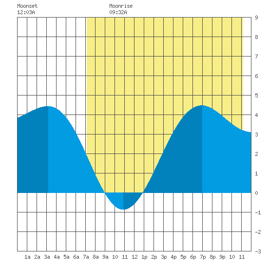 Udamat Bay tide chart for Saturday, July 26, 2025