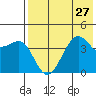 Udamat Bay tide chart for Sunday, July 27, 2025