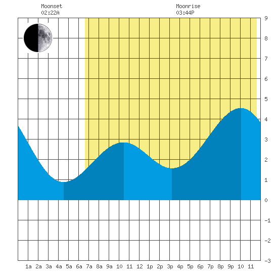 Udamat Bay tide chart for Wednesday, July 2, 2025