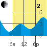 Udamat Bay tide chart for Wednesday, July 2, 2025