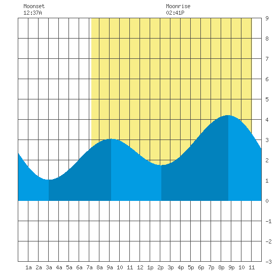 Udamat Bay tide chart for Wednesday, July 30, 2025