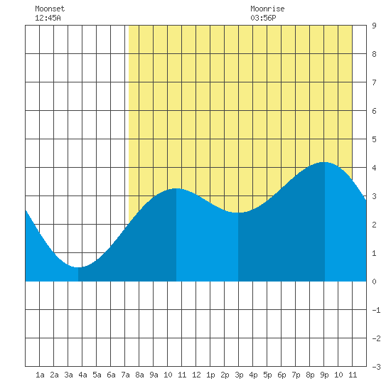 Udamat Bay tide chart for Thursday, July 31, 2025