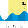 Udamat Bay tide chart for Thursday, July 31, 2025