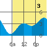 Udamat Bay tide chart for Thursday, July 3, 2025