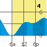 Udamat Bay tide chart for Friday, July 4, 2025