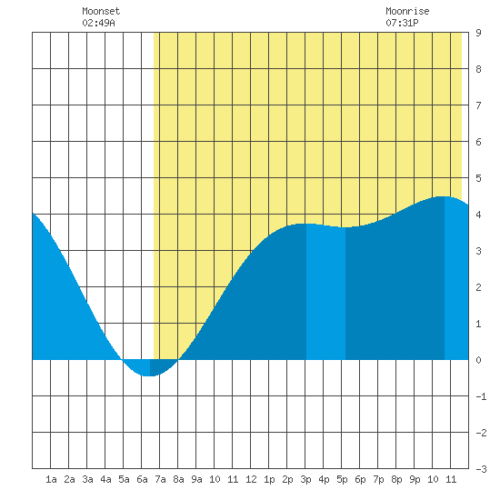Udamat Bay tide chart for Saturday, July 5, 2025