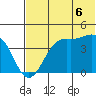 Udamat Bay tide chart for Sunday, July 6, 2025