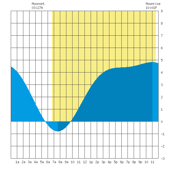 Udamat Bay tide chart for Monday, July 7, 2025