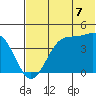 Udamat Bay tide chart for Monday, July 7, 2025