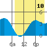 Udamat Bay tide chart for Sunday, August 10, 2025
