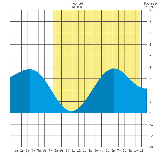 Udamat Bay tide chart for Monday, August 11, 2025