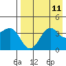 Udamat Bay tide chart for Monday, August 11, 2025