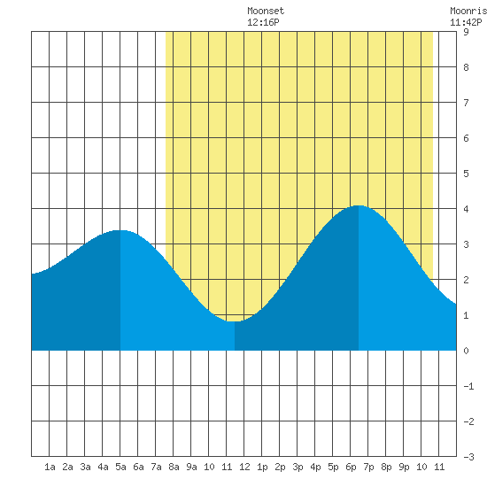 Udamat Bay tide chart for Tuesday, August 12, 2025