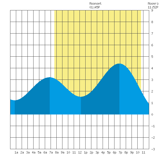 Udamat Bay tide chart for Wednesday, August 13, 2025