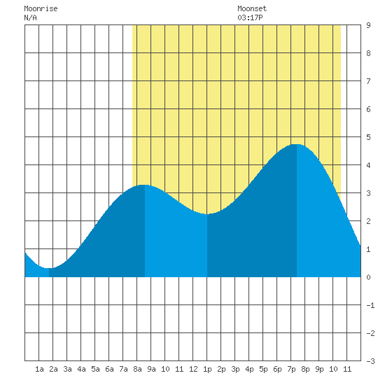 Udamat Bay tide chart for Thursday, August 14, 2025