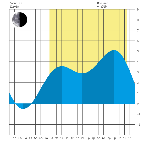 Udamat Bay tide chart for Friday, August 15, 2025
