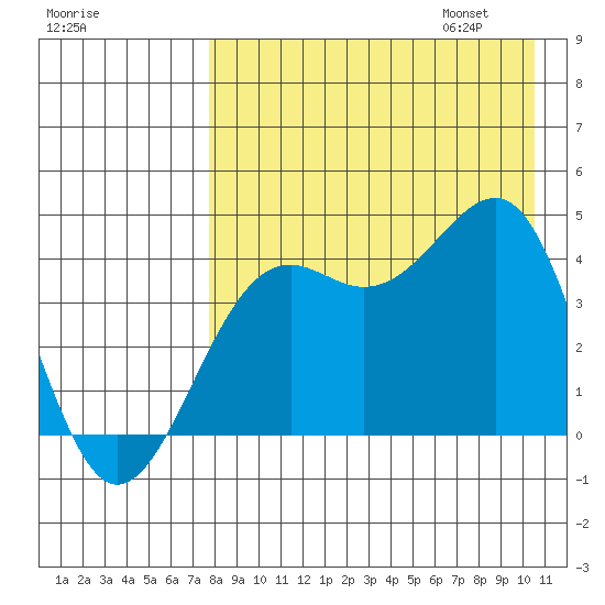Udamat Bay tide chart for Saturday, August 16, 2025