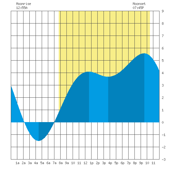 Udamat Bay tide chart for Sunday, August 17, 2025