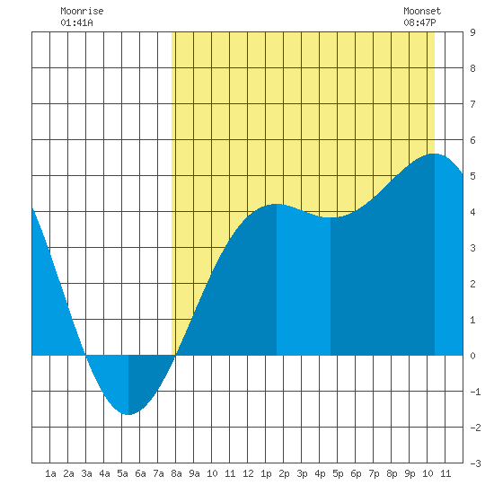 Udamat Bay tide chart for Monday, August 18, 2025