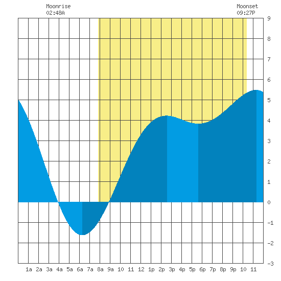 Udamat Bay tide chart for Tuesday, August 19, 2025