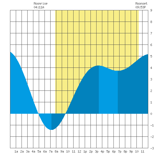 Udamat Bay tide chart for Wednesday, August 20, 2025
