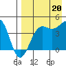 Udamat Bay tide chart for Wednesday, August 20, 2025