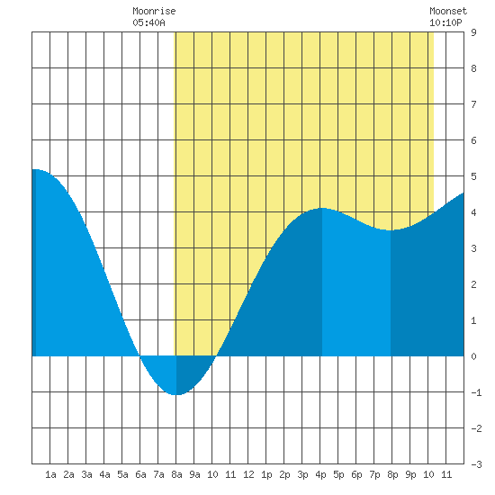 Udamat Bay tide chart for Thursday, August 21, 2025