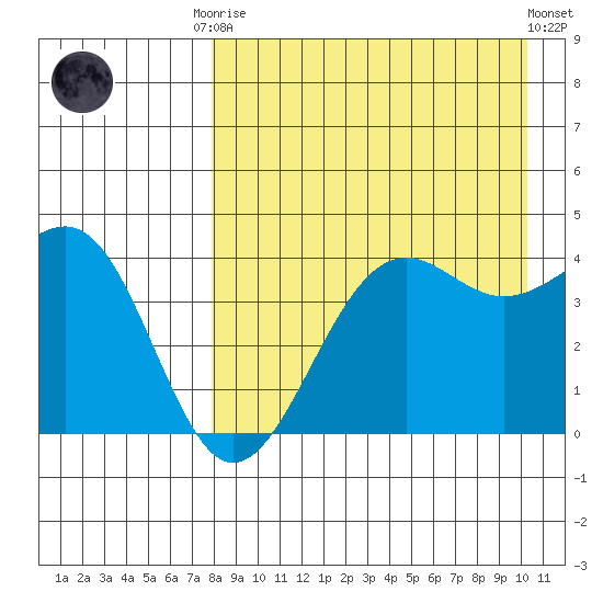 Udamat Bay tide chart for Friday, August 22, 2025