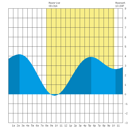 Udamat Bay tide chart for Saturday, August 23, 2025