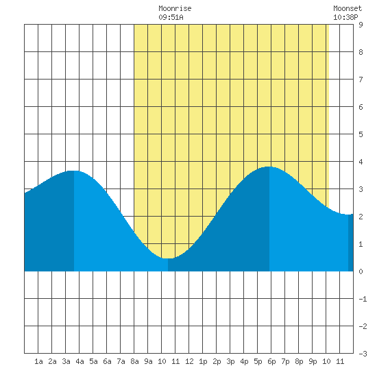 Udamat Bay tide chart for Sunday, August 24, 2025
