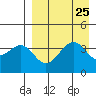 Udamat Bay tide chart for Monday, August 25, 2025