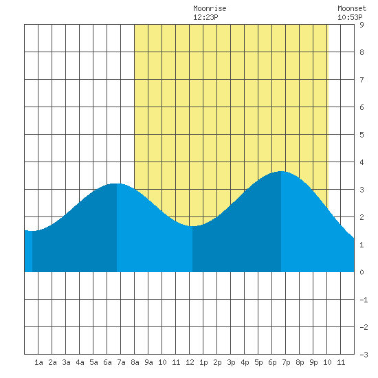 Udamat Bay tide chart for Tuesday, August 26, 2025