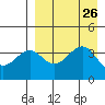 Udamat Bay tide chart for Tuesday, August 26, 2025