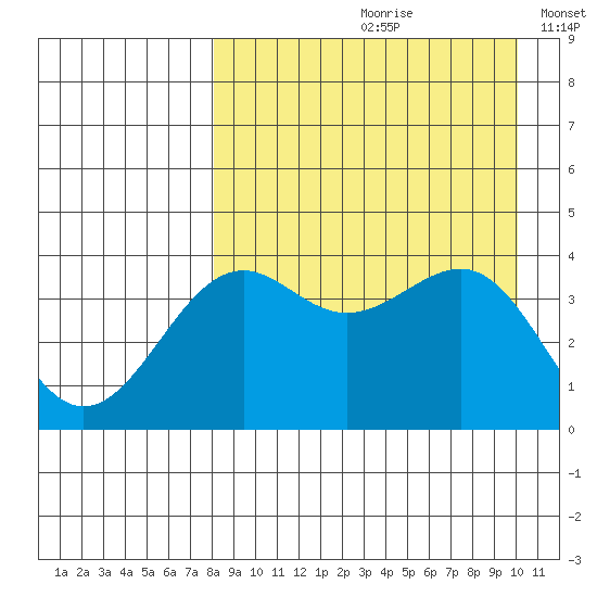 Udamat Bay tide chart for Thursday, August 28, 2025