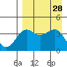 Udamat Bay tide chart for Thursday, August 28, 2025