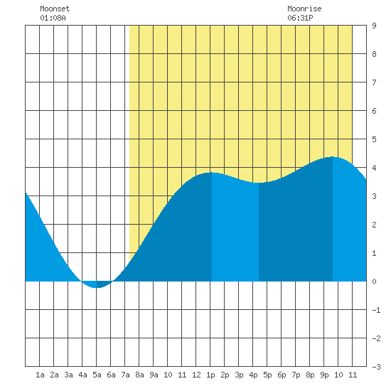 Udamat Bay tide chart for Saturday, August 2, 2025