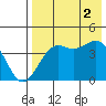 Udamat Bay tide chart for Saturday, August 2, 2025