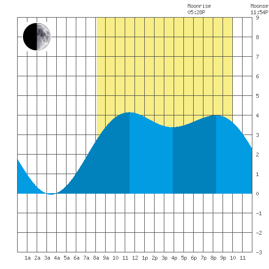 Udamat Bay tide chart for Saturday, August 30, 2025