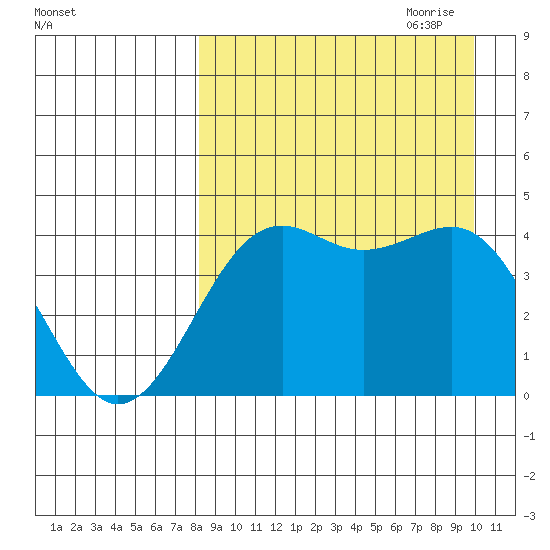 Udamat Bay tide chart for Sunday, August 31, 2025
