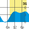 Udamat Bay tide chart for Sunday, August 31, 2025