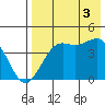 Udamat Bay tide chart for Sunday, August 3, 2025