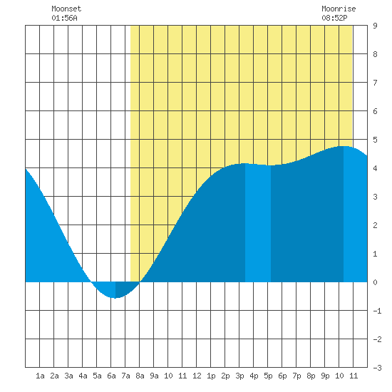 Udamat Bay tide chart for Monday, August 4, 2025