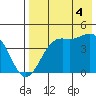 Udamat Bay tide chart for Monday, August 4, 2025