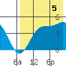 Udamat Bay tide chart for Tuesday, August 5, 2025
