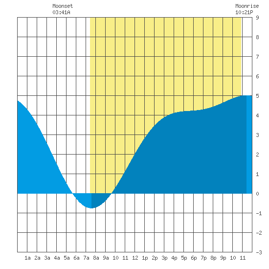 Udamat Bay tide chart for Wednesday, August 6, 2025