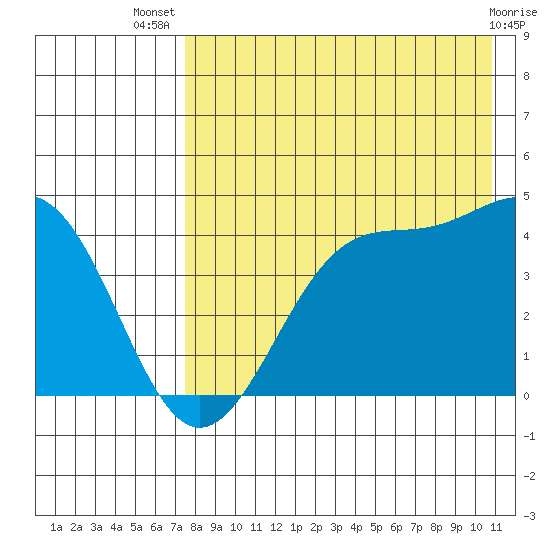 Udamat Bay tide chart for Thursday, August 7, 2025